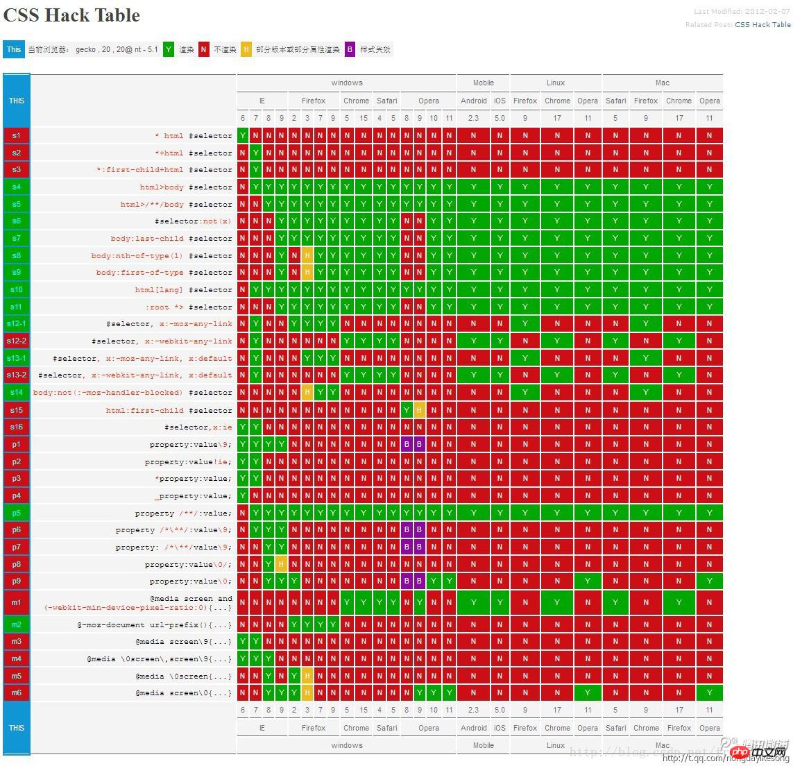 最全的CSS hack方式一览(兼容多浏览器) 最全的CSS hack方式一览(兼容多浏览器)