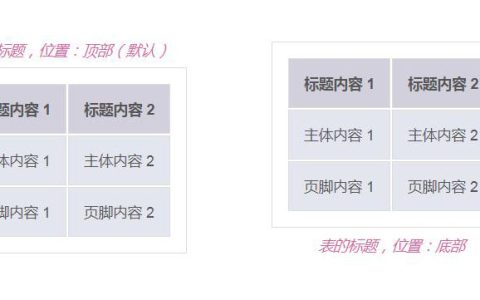css如何设置表格标题（caption标签）的位置
