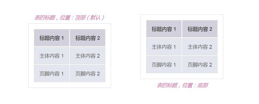 css如何设置表格标题(caption标签)的位置