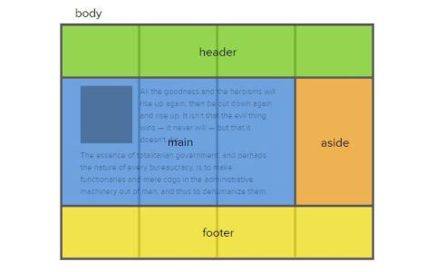 css grid布局是什么？grid布局的基本介绍