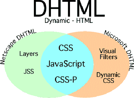 什么是DHTML 什么是DHTML