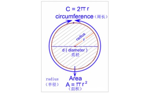 c语言如何计算圆面积和周长