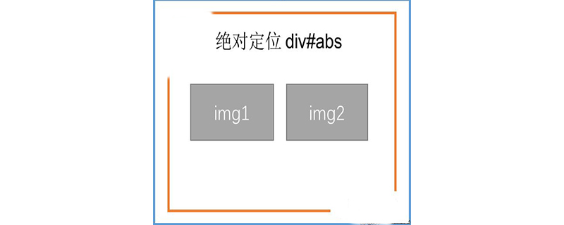 CSS如何进行绝对定位