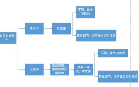 如何理解CSS层叠样式