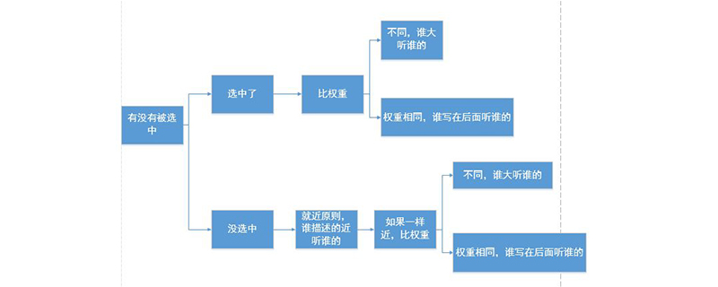 如何理解CSS层叠样式