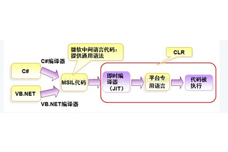 C#与.net有什么关系