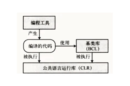 C#与.net有什么关系