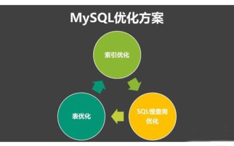 如何通过索引对MySQL优化