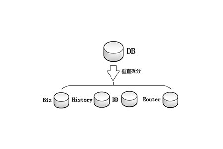 数据库怎么拆分表?