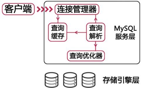 mysql存储引擎区别有哪些