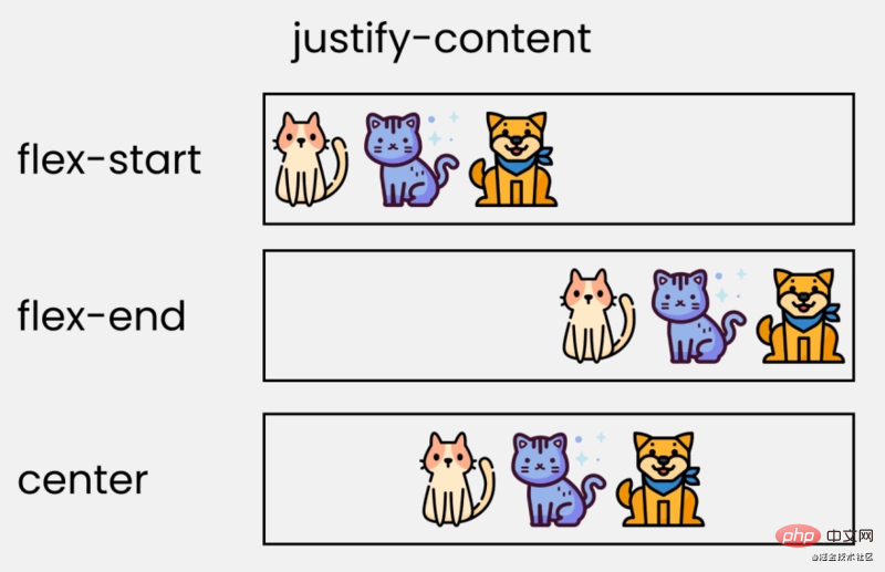 通过14张有趣生动的图片来了解 flexbox 的用法(值得收藏)