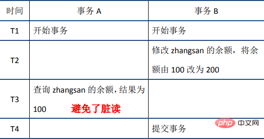 MySQL事务之ACID特性(详解)