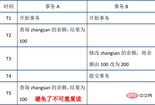 MySQL事务之ACID特性(详解)