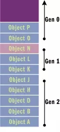 .Net 垃圾回收机制原理(二)