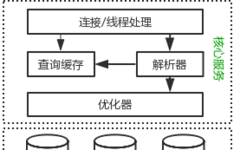MySQL优化原理