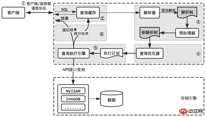 MySQL优化原理