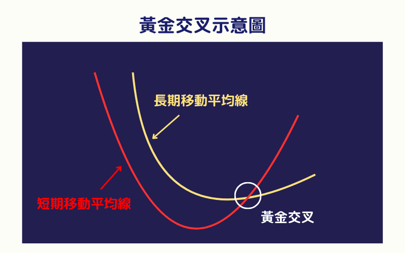 技术分析指标:什么是“黄金交叉”?它出现后市场会涨吗? - 创想鸟