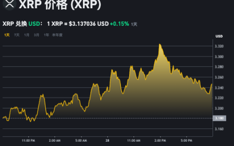 xrp币今日价格动态实时跟踪App解析 怎样投资瑞波币XRP更省钱？
