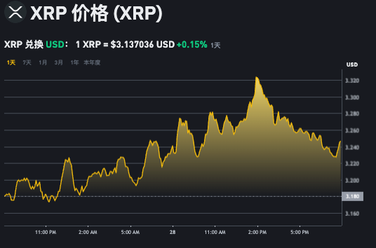 xrp币今日价格动态实时跟踪app解析 怎样投资瑞波币xrp更省钱? - 创想鸟