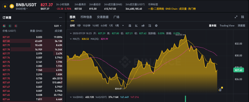 如何低价购入币安币bnb最优解?bnb币价格今日行情实时跟踪app解析 - 创想鸟