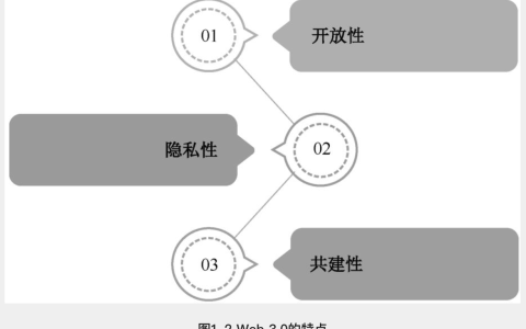 web1.0 2.0 3.0区别（包括其特点、联系、时间节点及举例）