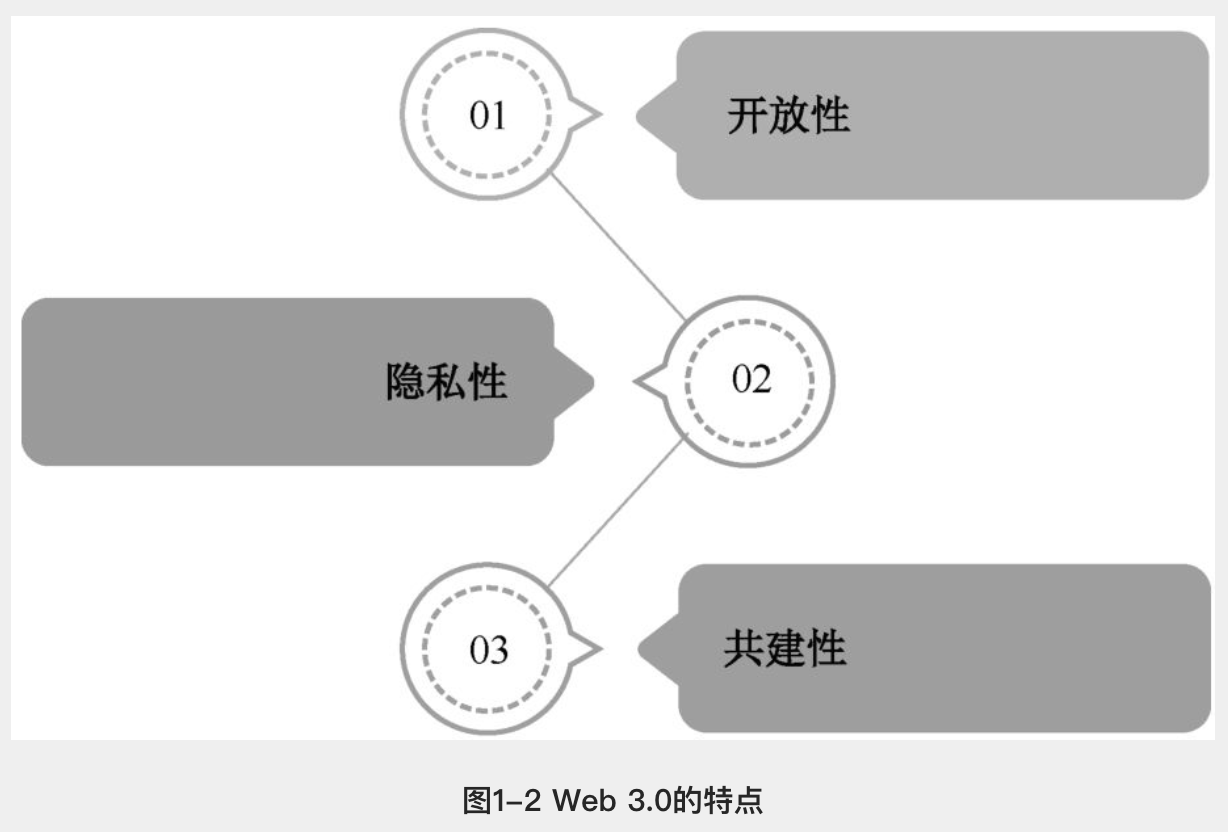 web1.0 2.0 3.0区别（包括其特点、联系、时间节点及举例） - 创想鸟