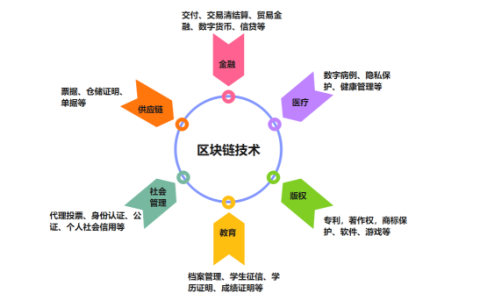 区块链资产的投资方式有哪些？这三种你必须知道