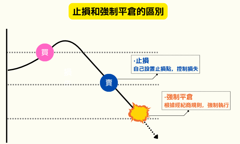 一文看懂:加密货币止损和强制平仓的区别 - 创想鸟