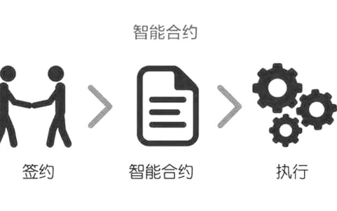 什么是智能合约？三分钟了解它如何改变世界