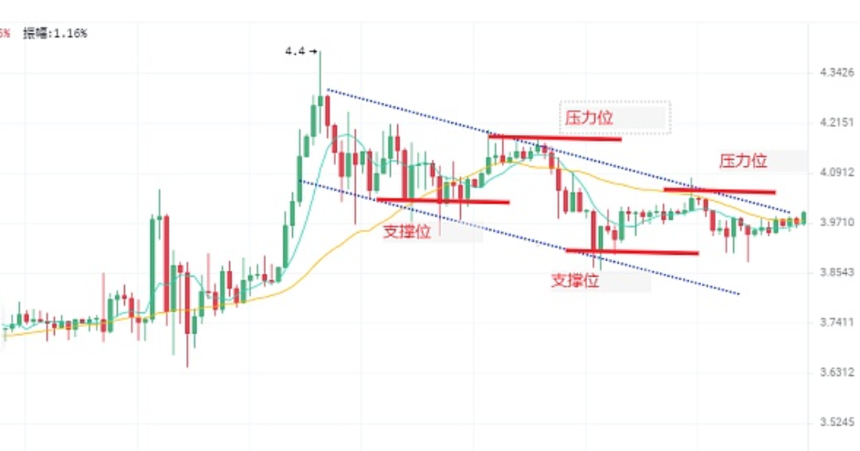 趋势线和支撑阻力位：币圈技术分析基础教程与实战 - 创想鸟