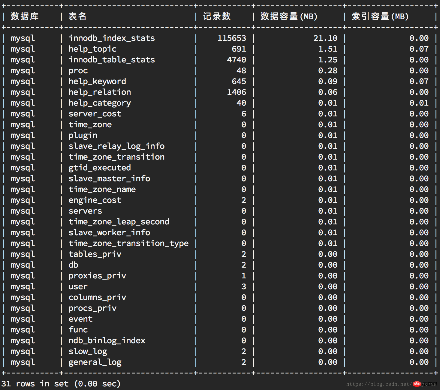 如何通过MySQL查看数据库表容量大小