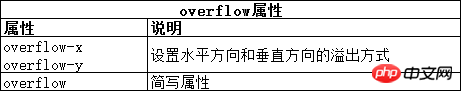 CSS使用盒模型实例