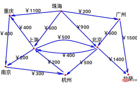 怎么用dijkstra算法找到五一最省旅游路线