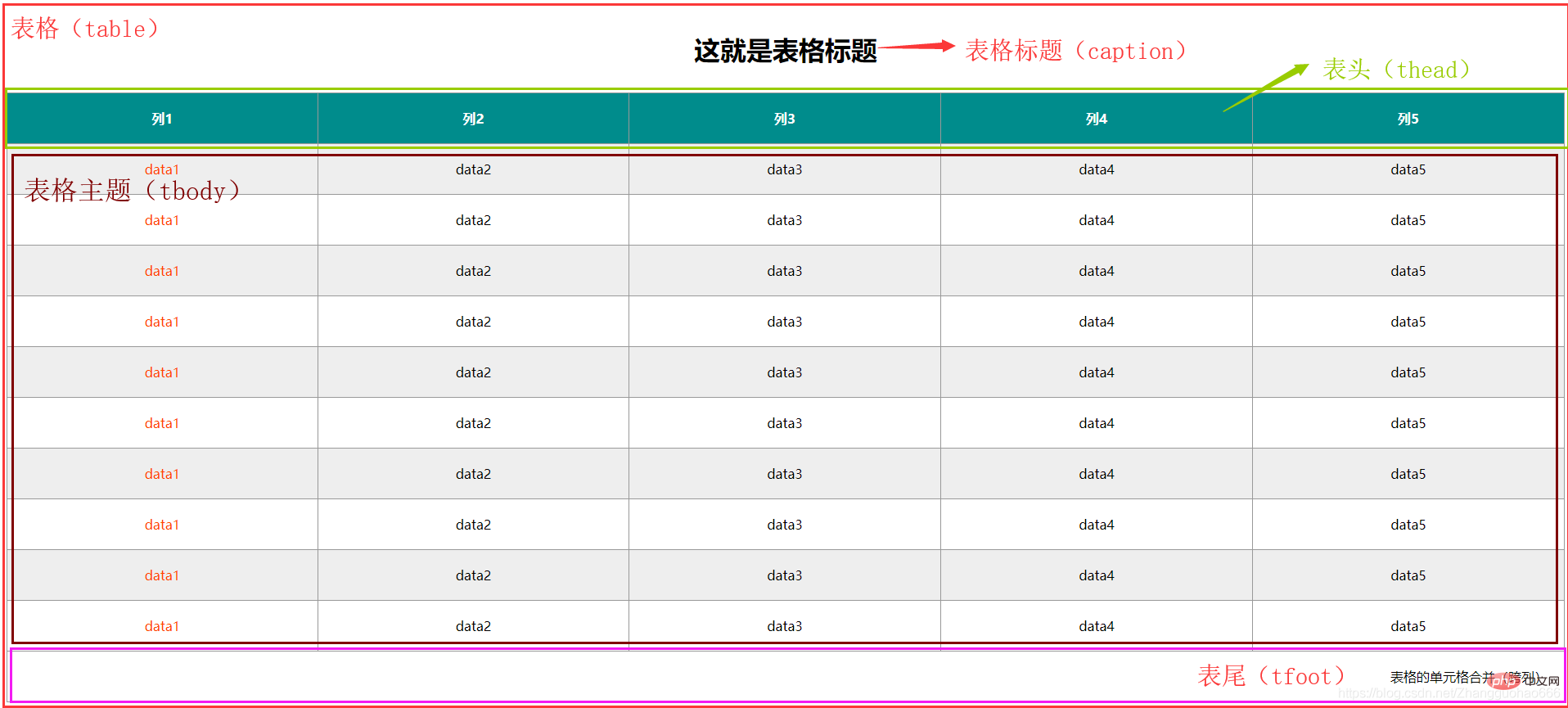 css怎么实现表格样式