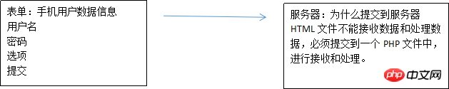 html中form表单的内标签是什么?如何使用 ?