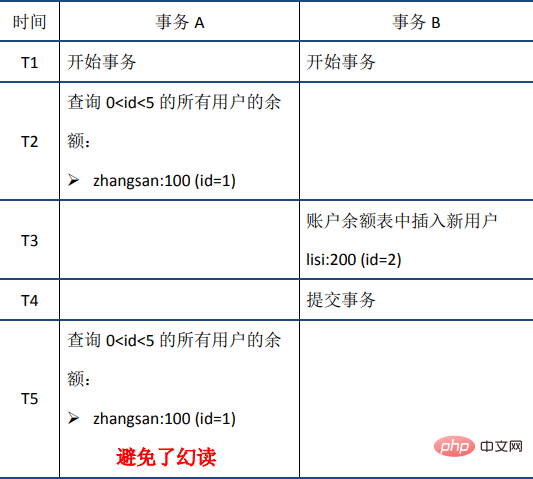 MySQL事务之ACID特性(详解)