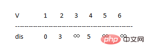 用C++实现最短路径之Dijkstra算法