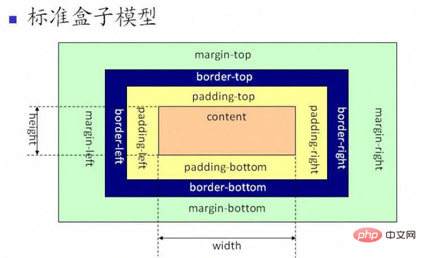 css盒子模型尺寸如何计算