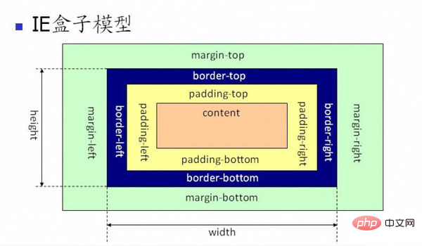 css盒子模型尺寸如何计算