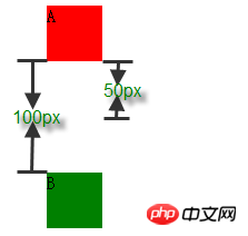 CSS重要属性之 margin 属性知识大合集介绍 CSS重要属性之 margin 属性知识大合集介绍