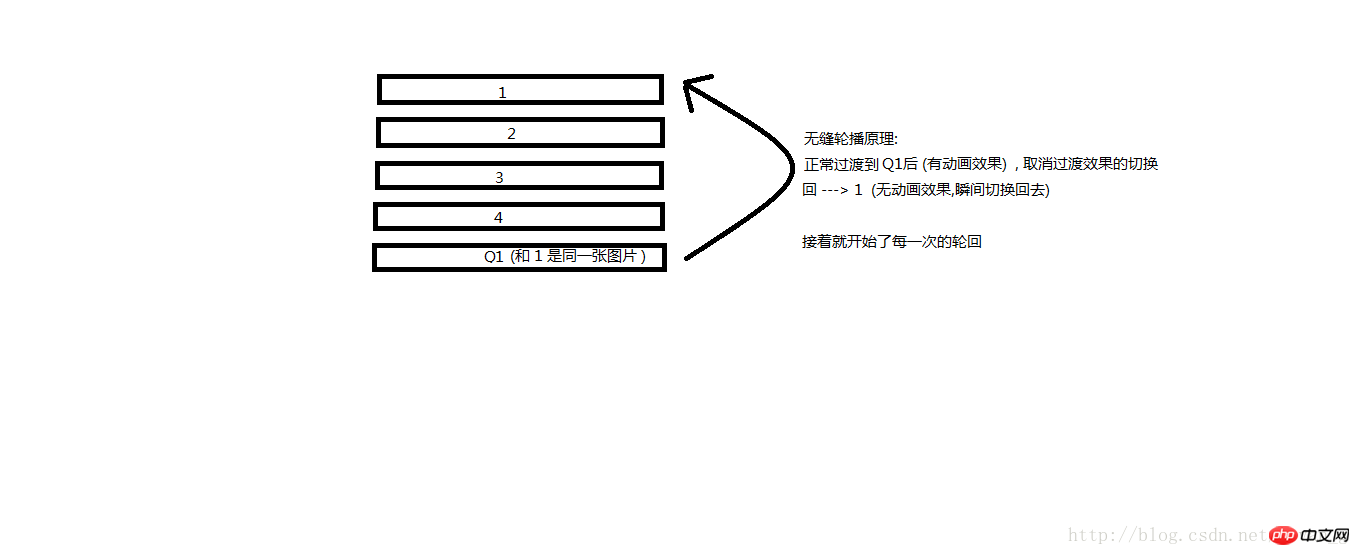 CSS3做出无缝轮播广告