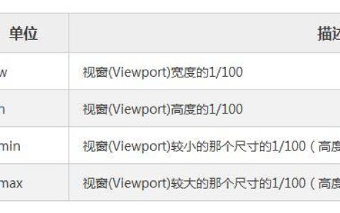 关于CSS中视窗单位和百分比单位的使用
