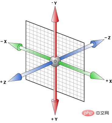 浅谈css 3d与空间坐标轴