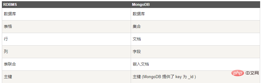 学习asp.net core集成MongoDB的完整步骤