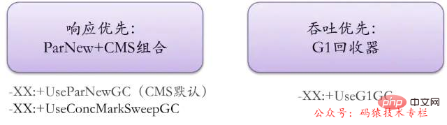 阿里终面:每天100w次登陆请求, 8G 内存该如何设置JVM参数?