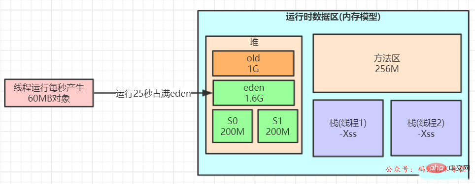 阿里终面:每天100w次登陆请求, 8G 内存该如何设置JVM参数?
