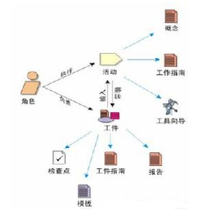 统一软件开发过程——RUP