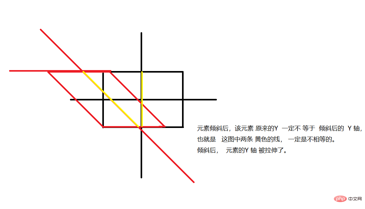 css中skew是什么意思
