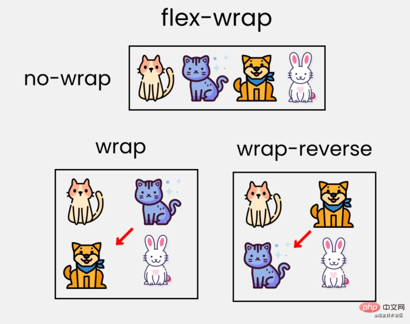 通过14张有趣生动的图片来了解 flexbox 的用法(值得收藏)