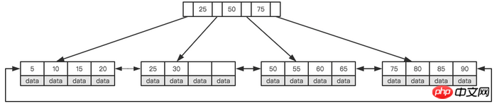 MySQL优化原理